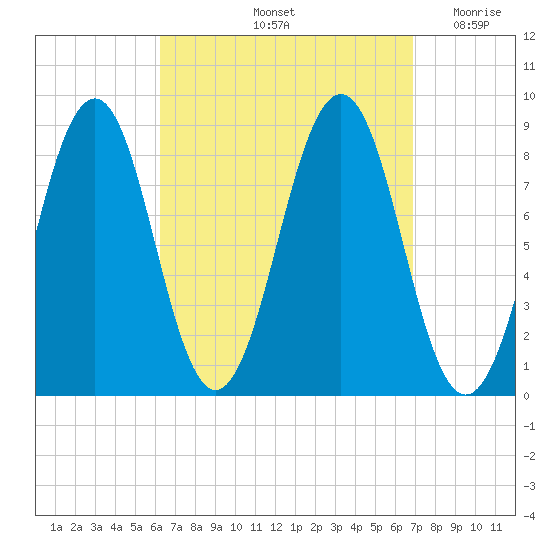 Back River tide chart for Wednesday, September 14, 2022