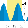 Back River tide chart for Wednesday, September 14, 2022