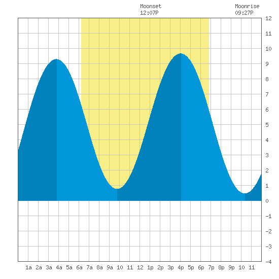 Back River tide chart for Thursday, September 15, 2022