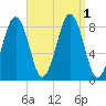 Back River tide chart for Thursday, September 1, 2022