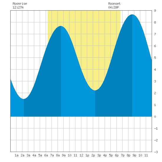 Back River tide chart for Tuesday, September 20, 2022