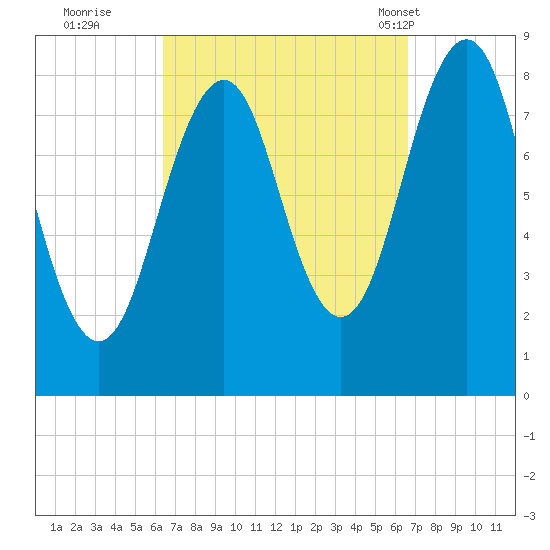Back River tide chart for Wednesday, September 21, 2022