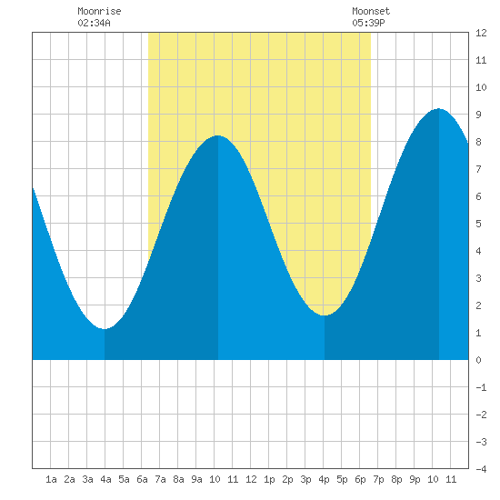 Back River tide chart for Thursday, September 22, 2022