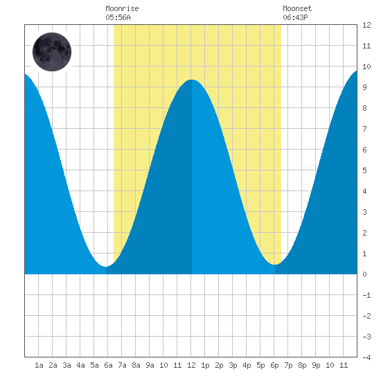 Back River tide chart for Sunday, September 25, 2022