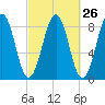 Back River tide chart for Monday, September 26, 2022