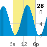 Back River tide chart for Wednesday, September 28, 2022
