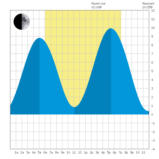 Back River tide chart for Saturday, September 3, 2022