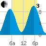 Back River tide chart for Saturday, September 3, 2022