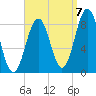 Back River tide chart for Wednesday, September 7, 2022