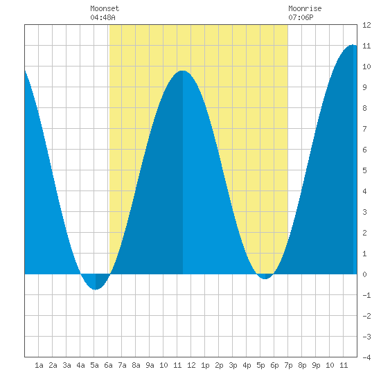 Back River tide chart for Friday, September 9, 2022
