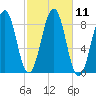 Back River tide chart for Tuesday, October 11, 2022