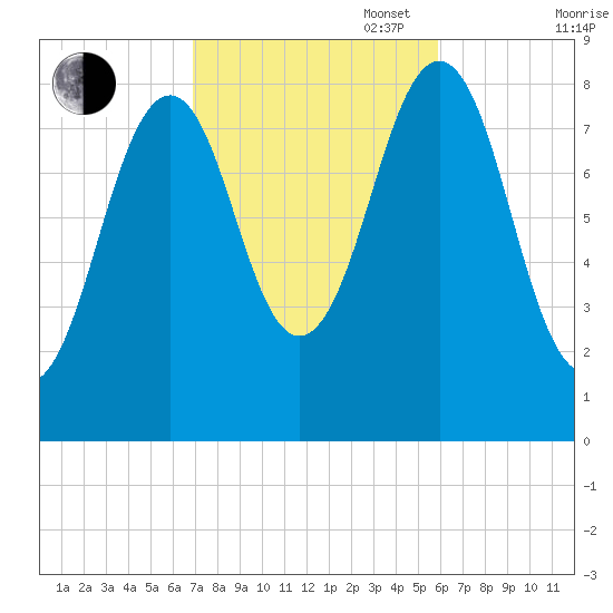 Back River tide chart for Monday, October 17, 2022