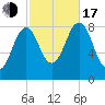 Back River tide chart for Monday, October 17, 2022