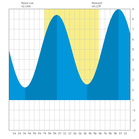 Back River tide chart for Friday, October 21, 2022