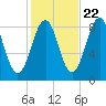 Back River tide chart for Saturday, October 22, 2022