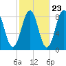 Back River tide chart for Sunday, October 23, 2022