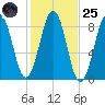 Back River tide chart for Tuesday, October 25, 2022