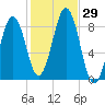 Back River tide chart for Saturday, October 29, 2022