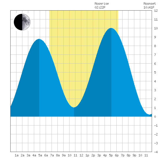 Back River tide chart for Sunday, October 2, 2022