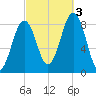 Back River tide chart for Monday, October 3, 2022
