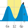 Back River tide chart for Tuesday, October 4, 2022