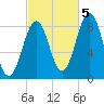 Back River tide chart for Wednesday, October 5, 2022