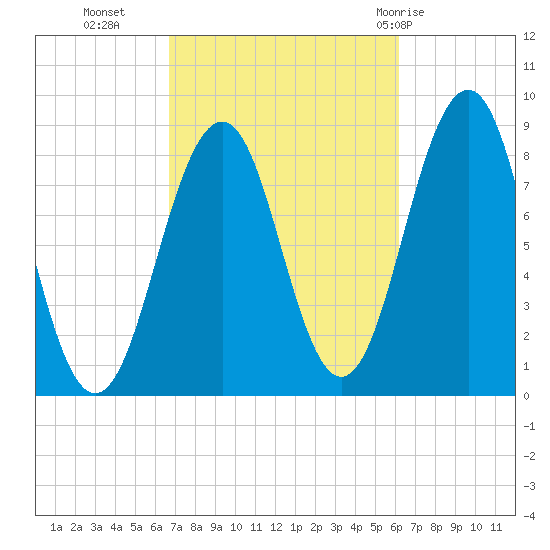 Back River tide chart for Thursday, October 6, 2022