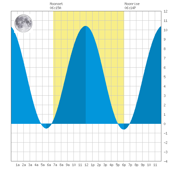 Back River tide chart for Sunday, October 9, 2022