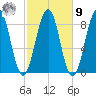Back River tide chart for Sunday, October 9, 2022