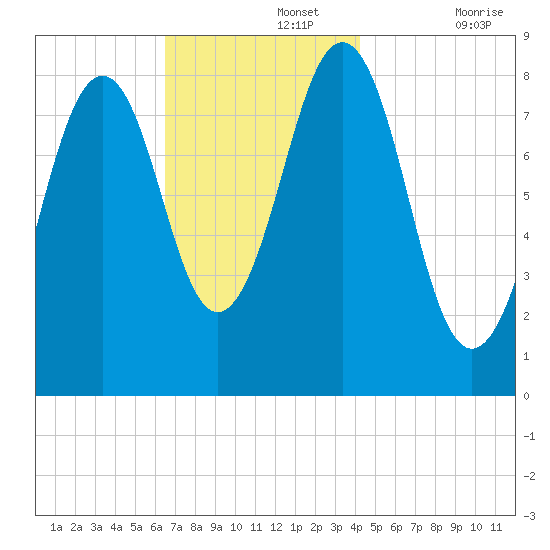 Back River tide chart for Monday, November 14, 2022