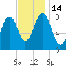 Back River tide chart for Monday, November 14, 2022