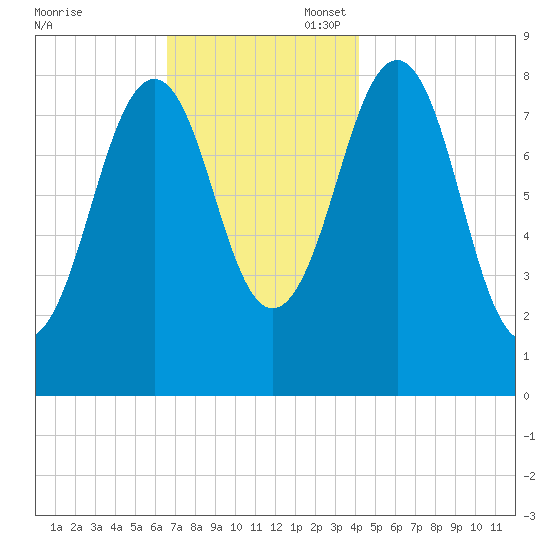Back River tide chart for Thursday, November 17, 2022