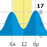 Back River tide chart for Thursday, November 17, 2022