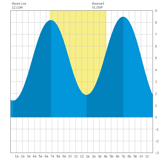 Back River tide chart for Friday, November 18, 2022