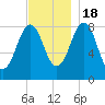 Back River tide chart for Friday, November 18, 2022