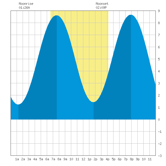 Back River tide chart for Saturday, November 19, 2022
