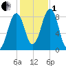 Back River tide chart for Tuesday, November 1, 2022