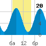 Back River tide chart for Sunday, November 20, 2022