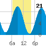 Back River tide chart for Monday, November 21, 2022