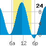 Back River tide chart for Thursday, November 24, 2022