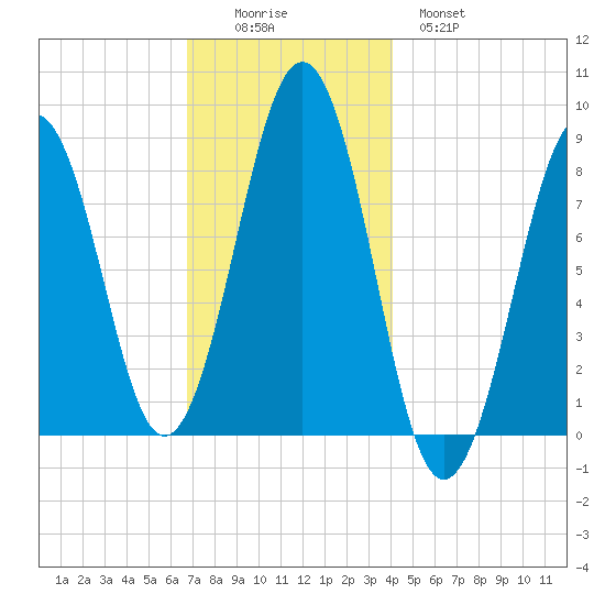 Back River tide chart for Friday, November 25, 2022