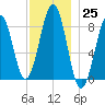 Back River tide chart for Friday, November 25, 2022