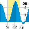 Back River tide chart for Saturday, November 26, 2022