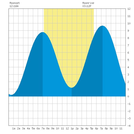 Back River tide chart for Wednesday, November 2, 2022