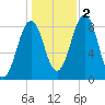 Back River tide chart for Wednesday, November 2, 2022