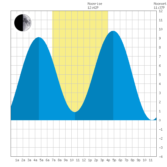 Back River tide chart for Wednesday, November 30, 2022