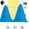 Back River tide chart for Wednesday, November 30, 2022