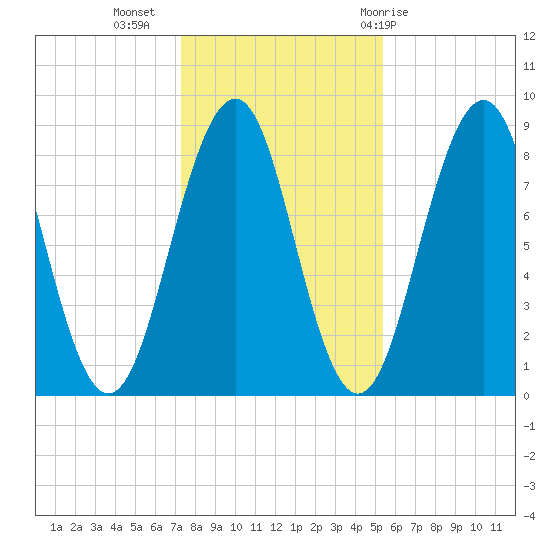 Back River tide chart for Saturday, November 5, 2022