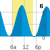 Back River tide chart for Sunday, November 6, 2022