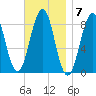 Back River tide chart for Monday, November 7, 2022